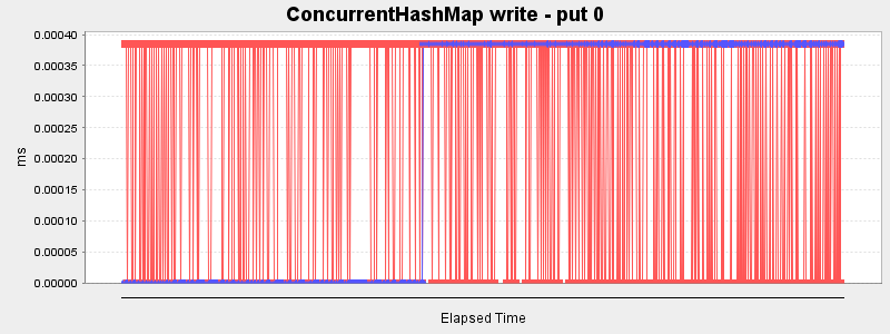 ConcurrentHashMap write - put 0